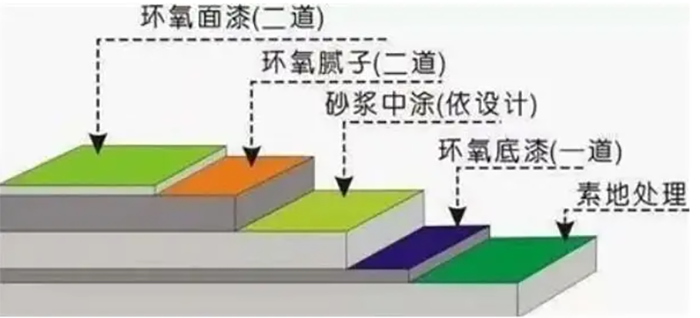 環(huán)氧地坪施工工藝